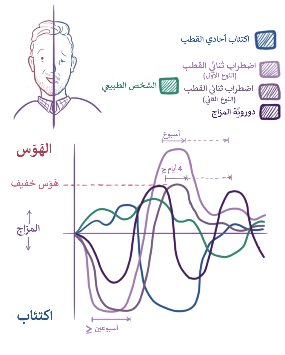 ما هو ثنائي القطب - اسباب اضراب ثنائي القطب واعراضه 6058