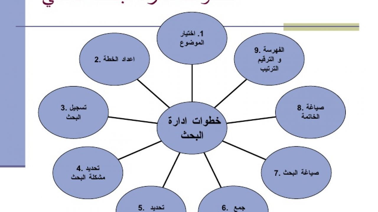 الخطوه الاولى في الطريقه العلميه - ماهي الطريقه العلميه الاوله 11246 1