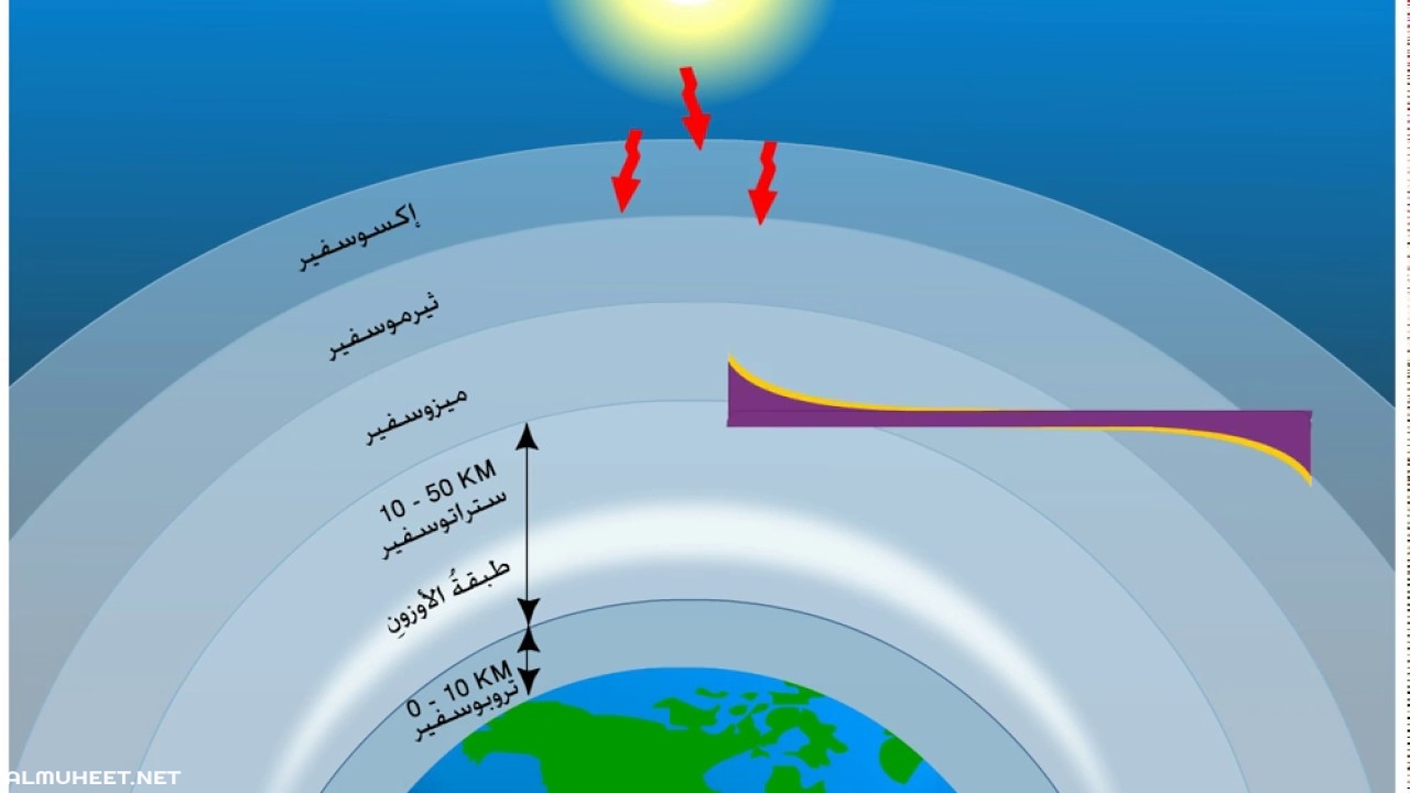 بحث عن طبقات الغلاف الجوي , ما هي طبقات الغلاف الجوي وبما يحتوي