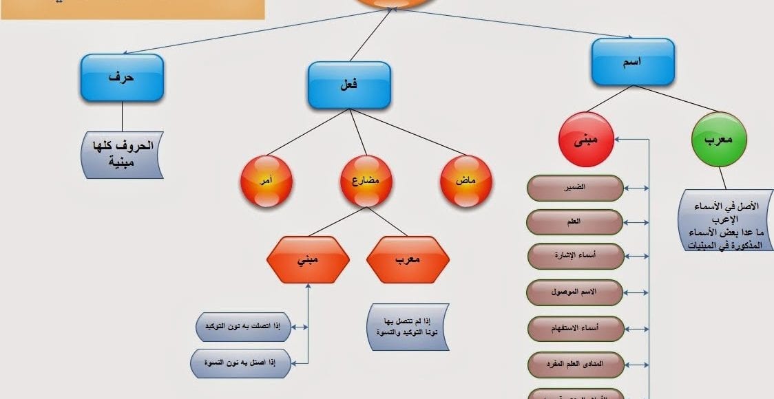 المبني والمعرب من الاسماء والافعال والحروف , الفرق بين المبني والمعرب وهو من الاسماء والافعال والحروف